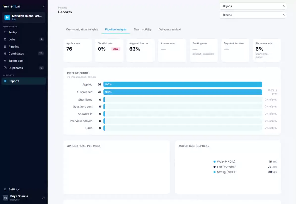 A screen recording moving through the four FunnelIt report tabs: the seven-step hiring funnel, communication rates, team activity, and database revival.